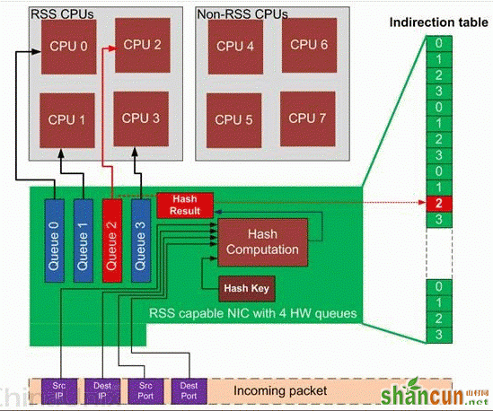 Linux多队列网卡的硬件的实现详解 山村