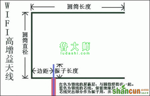 用奶粉罐自制增益天线示意图