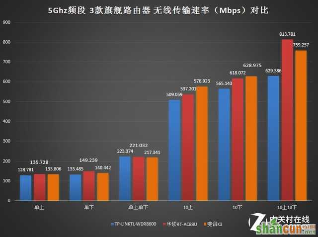 顶级路由器大对决：究竟谁是Wi-Fi王者? 