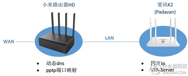 小米路由器HD硬盘资源的远程访问如何设置 山村