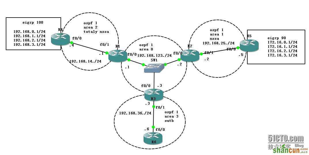 ospf 区域类型详细 山村