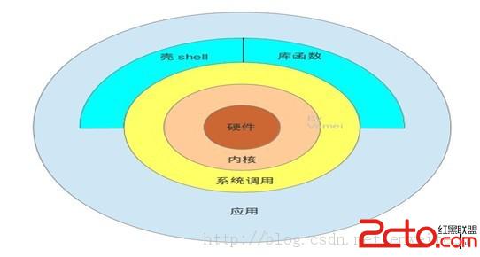 Linux系统下软件包的制作方法和过程   山村