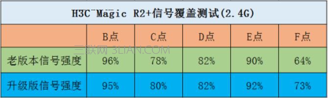 H3C Magic R2+性能测试篇