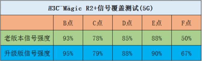 H3C Magic R2+性能测试篇