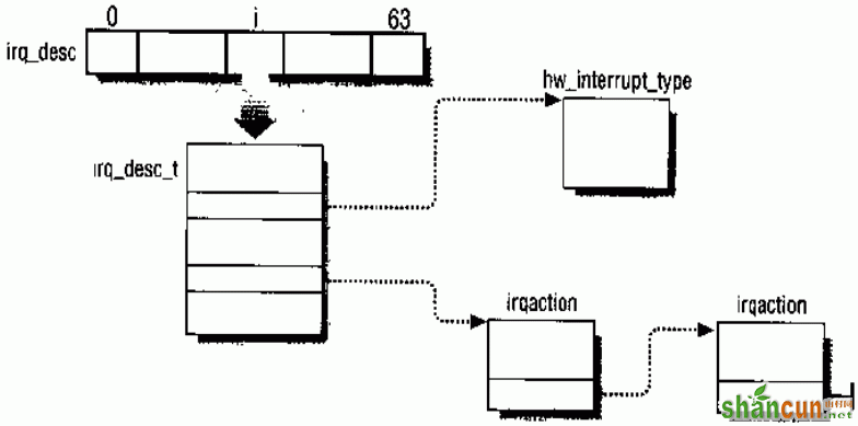 linux中断--中断嵌套&amp;中断请求丢失  山村