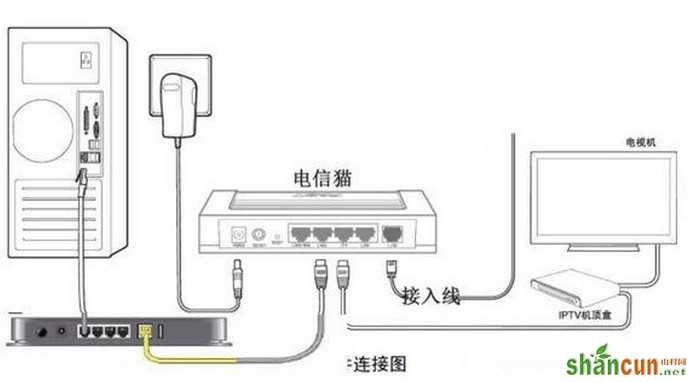 电信光纤猫与tpl<em></em>ink无线路由器连接怎么设置 山村