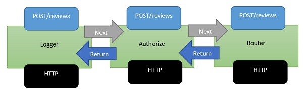 ASP.NET Core中间件如何设置 山村