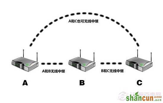 路由器中继是什么意思