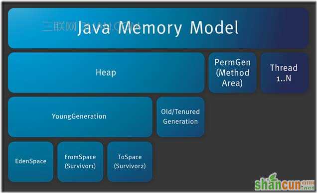 jvm java内存区域详解 山村