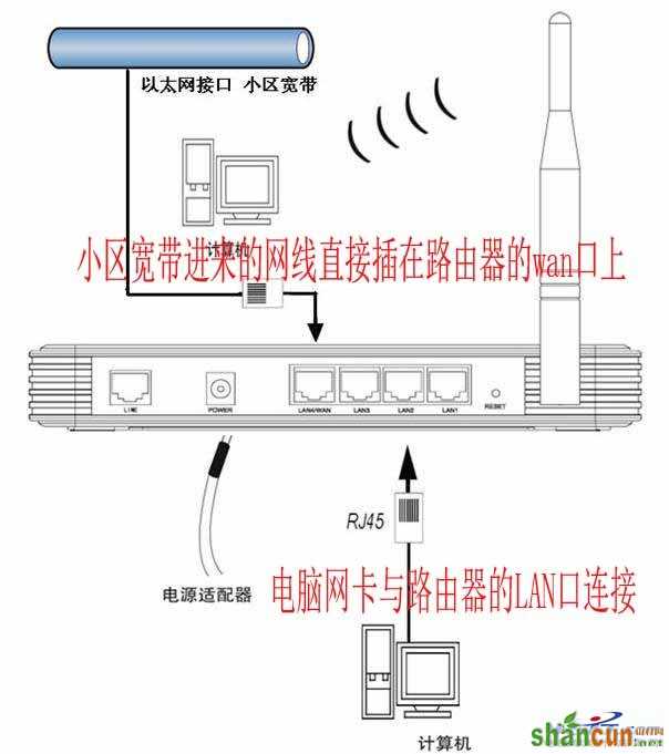 小区宽带网线入户如何安装无线路由器 山村