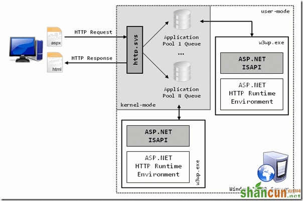 IIS6、IIS7和IIS8各版本的差别是什么？ 山村