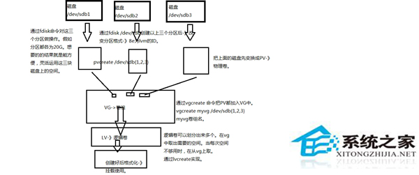 Linux如何创建使用逻辑卷管理LVM  山村