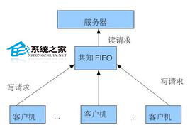 Linux创建FIFO文件类型的方法   山村