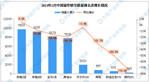 2019年2月豪华轿车销量排行榜 奔驰C级排名第一