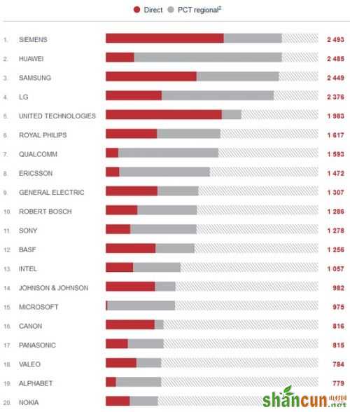 西门子2018年在欧洲提交专利申请量超华为列第一