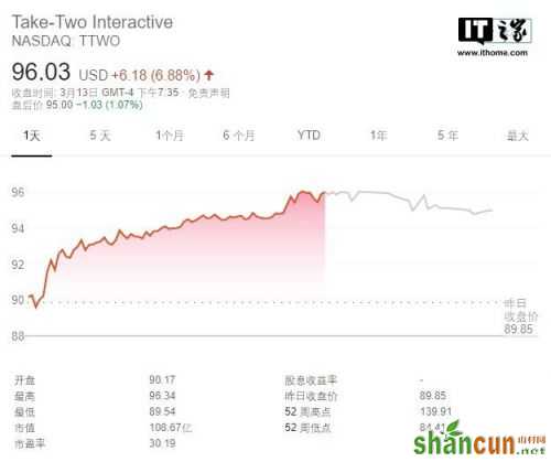 多家外媒报道称索尼将收购R星母公司Take-Two