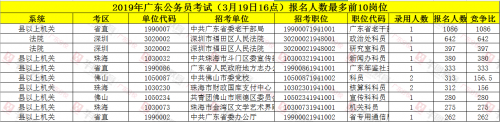 广东省考报名情况汇总表