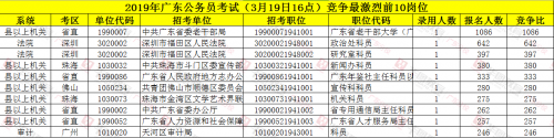 广东省考报名情况汇总表