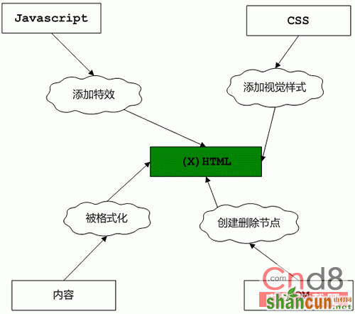 CSS和HTML与前端技术层图示 山村