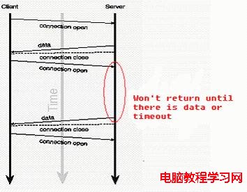 图 2. 基于长轮询的服务器推模型