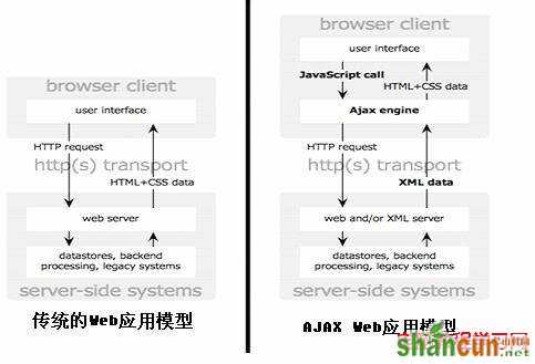 Comet：基于 HTTP 长连接的“服务器推”技术  山村