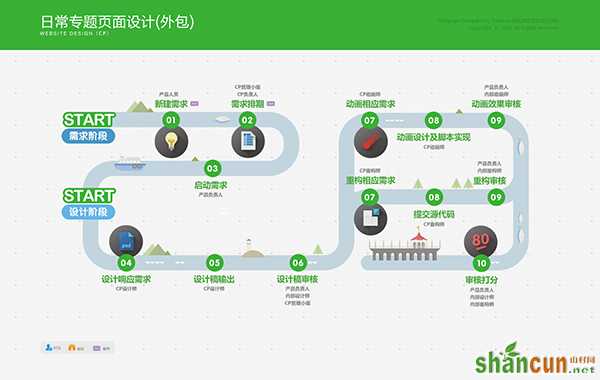 眼睛要吃冰淇淋！流程规范信息可视化项目实战