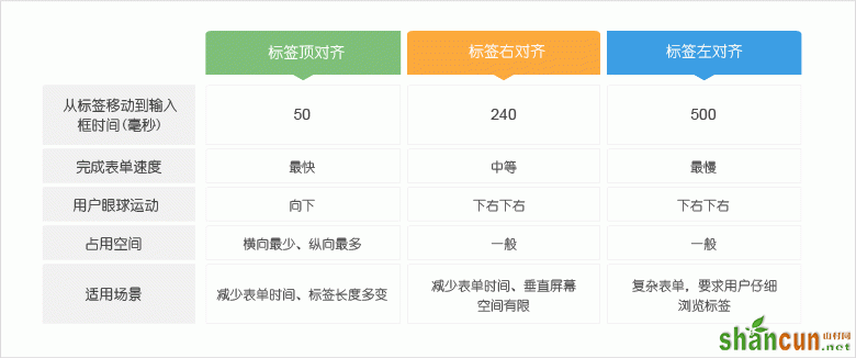 10 怎样引导用户更高效填写表单