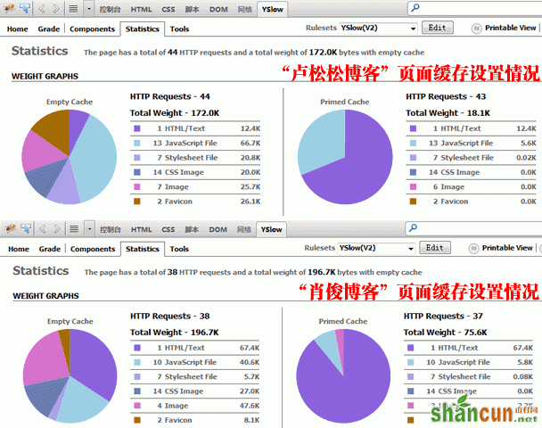 Ylsow的Statistics界面查看网页载入速度及其对比