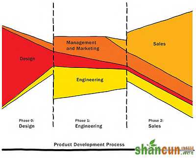 Product Development Process