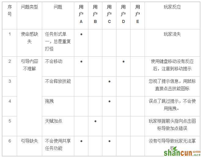 游戏新手引导设计：新手引导标准与检查方法（下） 山村