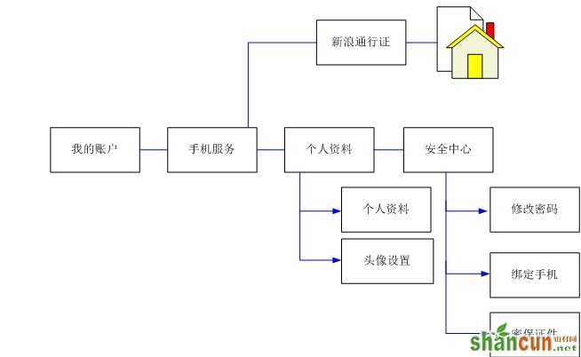 网站通行证的交互设计分析 如何方便用户管理 山村教程