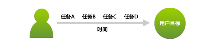 移动终端上的交互效率  山村教程