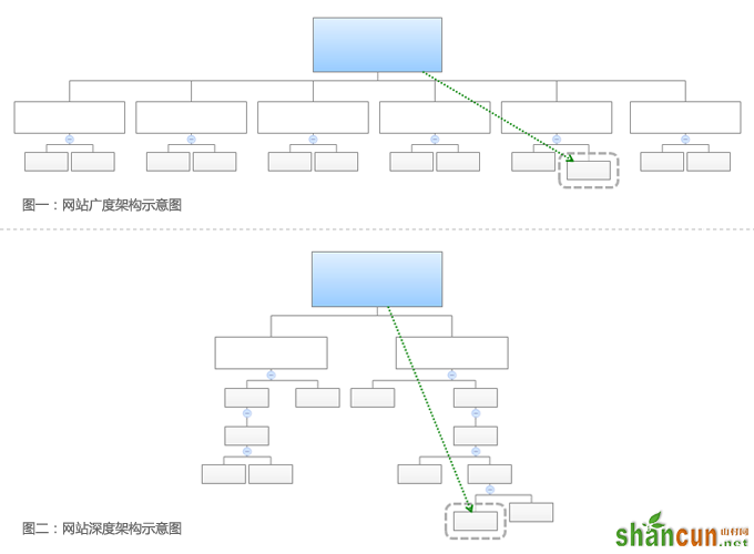 网站导航设计二三事  山村教程