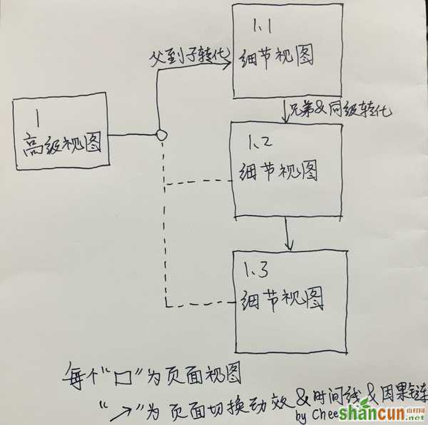 四个移动界面最常见的动效类型 山村