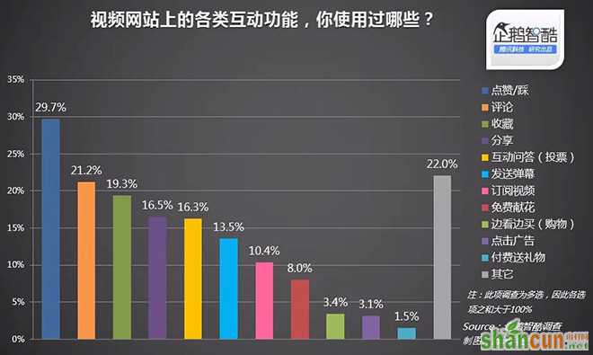 视频网站想靠互动功能挣钱？ 山村