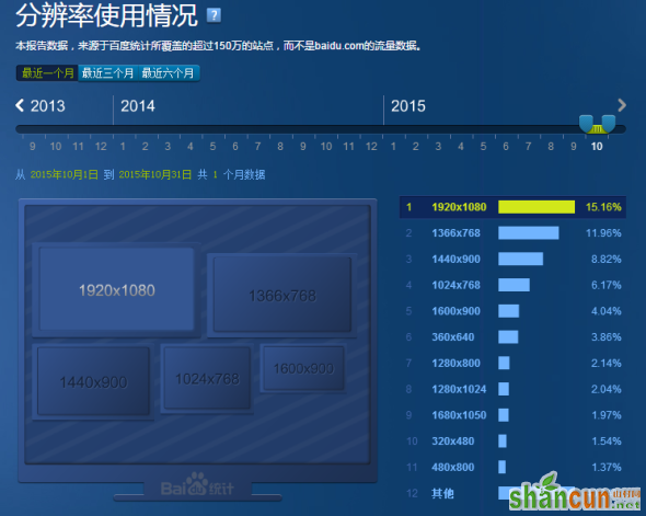 如何低调有内涵地利用站长工具做决策