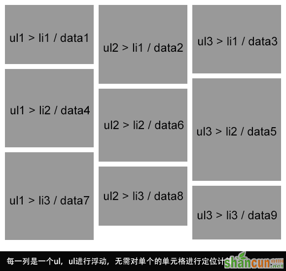 多列浮动方式实现的瀑布流布局