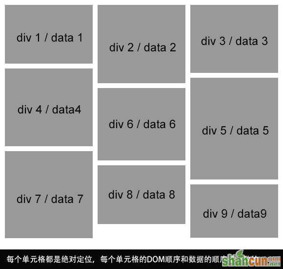 定位方式实现的瀑布流布局