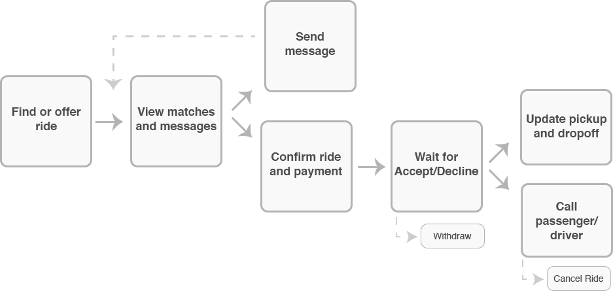 /con<em></em>firm/i-flow-wiref<em></em>rame-prototype-startup-iphone-app-ux-design-case-study.png