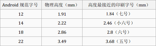 Android字号规范