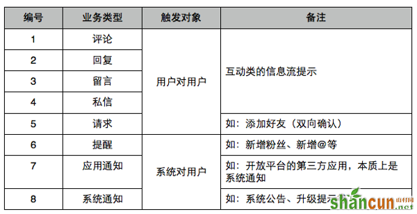 通知分类