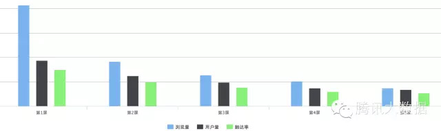 移动页面用户行为报告 （腾讯大数据）