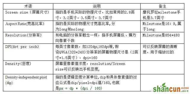 Android手机UI设计分辨率基础知识（DPI,DIP计算）