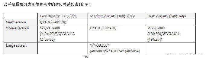 Android手机UI设计分辨率基础知识（DPI,DIP计算）