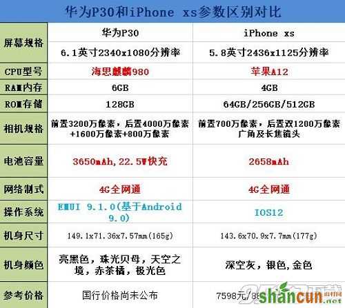 华为P30和iPhoneXS区别哪个好 二者对比有什么不同买谁好