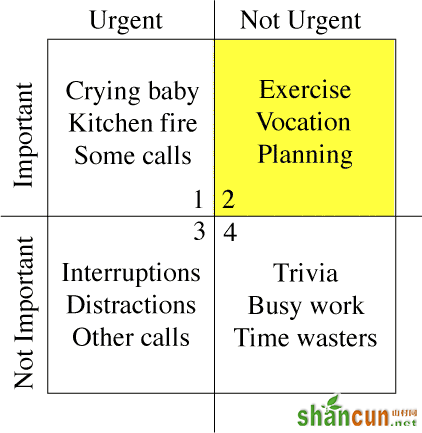 Covey Time Management Matrix