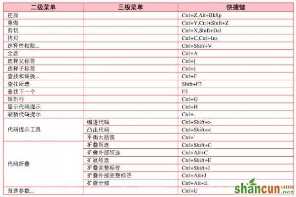 Dreamweaver编辑菜单命令快捷键