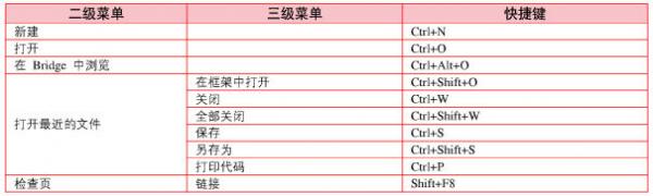 dreamweaver文件菜单命令快捷键