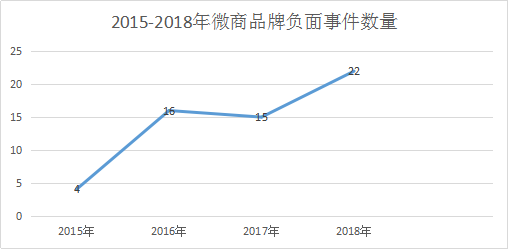 2015-2019年微商品牌负面信息分析报告