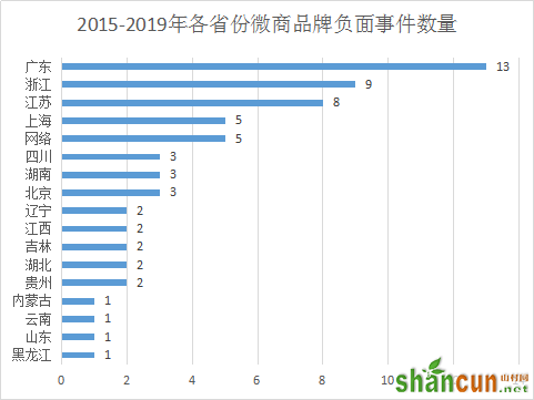 2015-2019年微商品牌负面信息分析报告